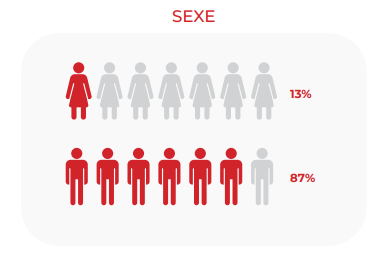 sexe ou genre des entrepreneurs digitaux au Bénin