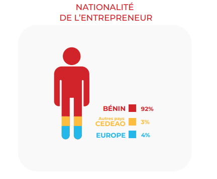 nationalité entrepreneuriat digital et numérique au Bénin